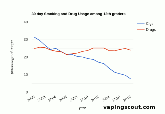 line graph showing any usage of cigarettes or illicit drugs in the last 30 days