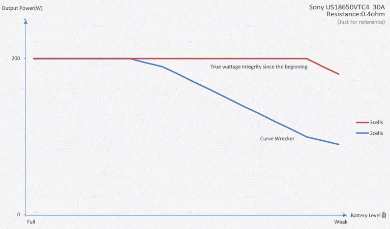 wattage integrity chart showing wattage levels of device over time of charge life