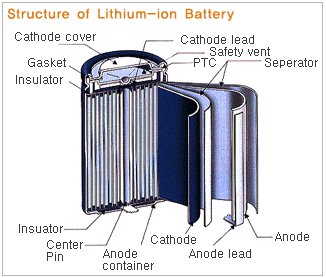 cutaway image of a lithium ion battery