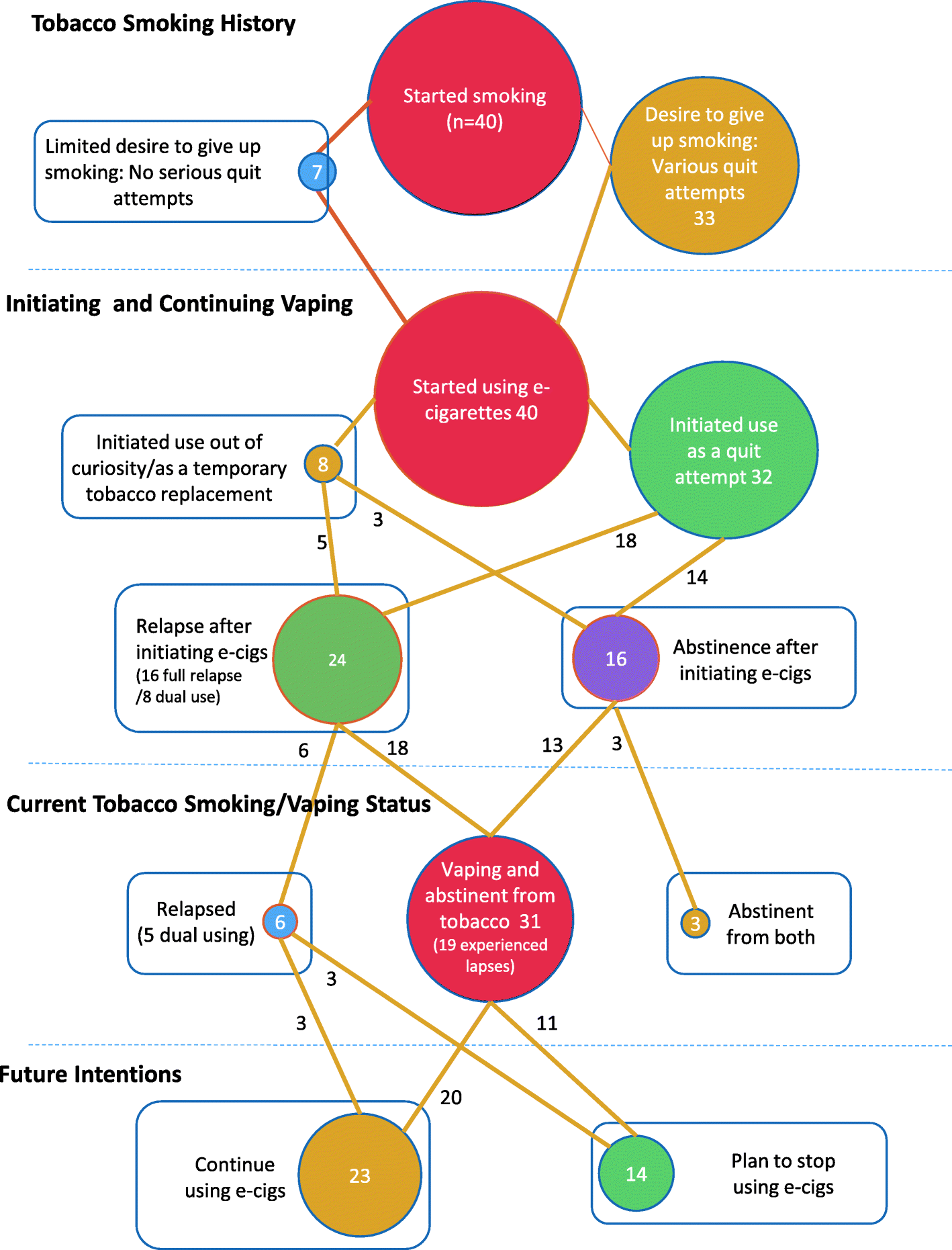 flow chart from the University of East Anglia showing E-cig experience